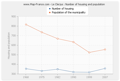 Le Clerjus : Number of housing and population